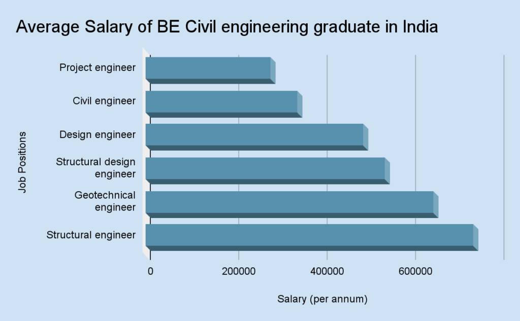 BE Civil Engineering
