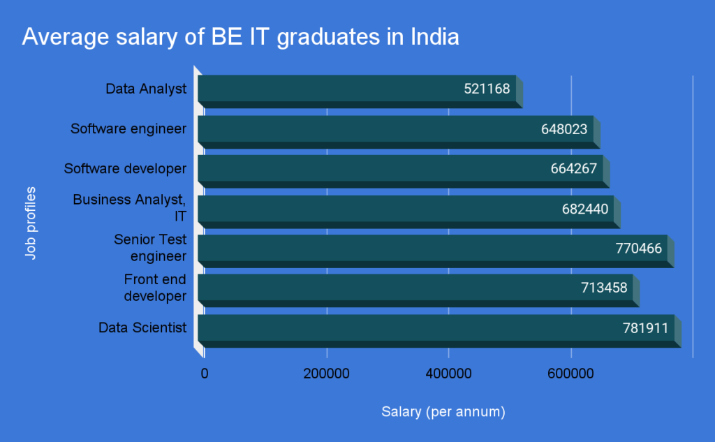 Information Technology Engineering